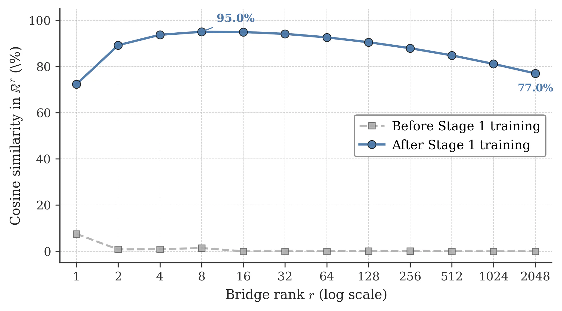 Figure 17：Figure 12 : Cosine similarity between student and teacher representations in the shared ℝ r \mathbb{R}^{r} sub