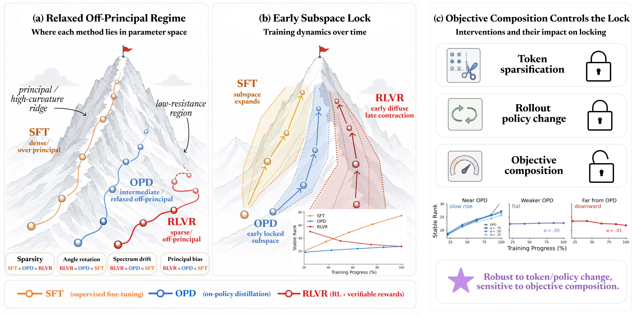 Figure 1：Figure 1: Optimization geometry of OPD compared with SFT and RLVR. (a) OPD occupies a relaxed off-principal re