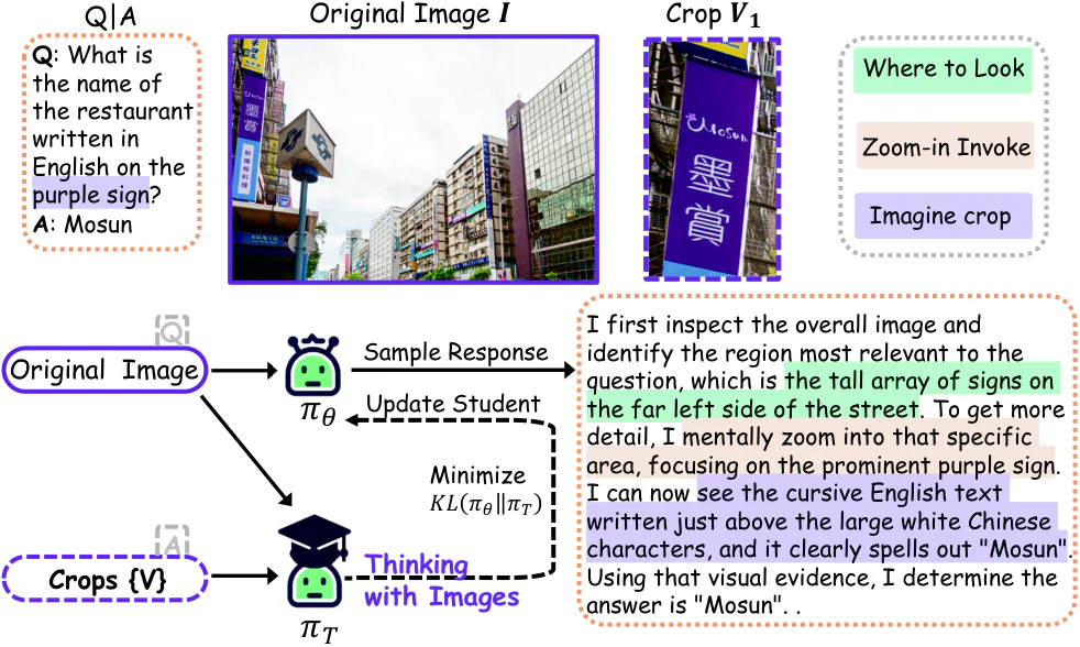 Figure 2：Figure 2: A concrete training instance of Imagine-OPD. Given an original image and a question, the student mod