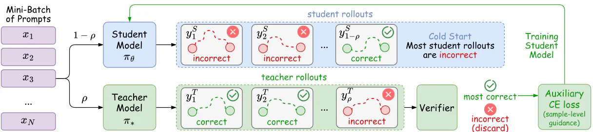 Figure 2：Figure 2: Sample-level Phased Teacher Sampling (PTS). A mini-batch is split into student on-policy rollouts an