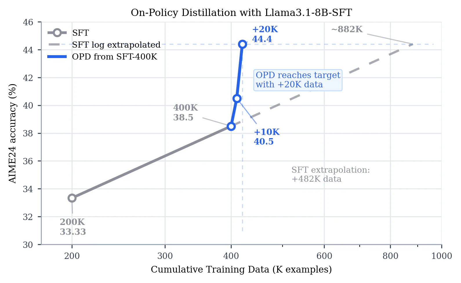 Figure 1：Figure 2: AIME24 compute frontier when distilling Llama3.1-8B-SFT using Qwen3-8B.