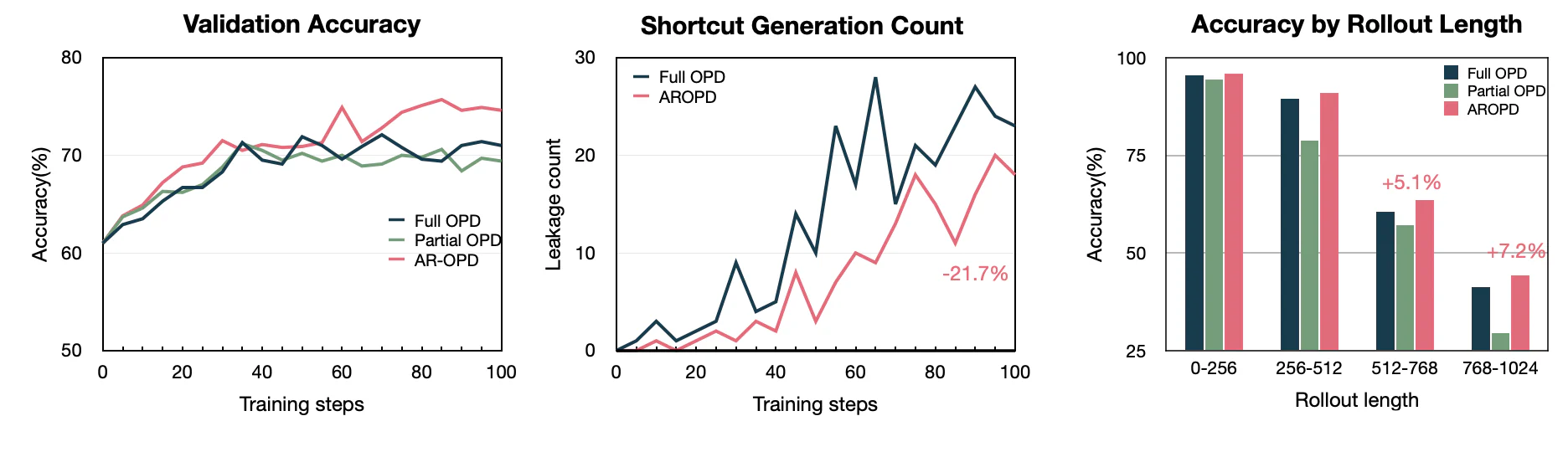 Figure 6：Figure 6 : AR-OPD improves validation accuracy, reduces shortcuts, and is strongest on long rollouts. Left: Va