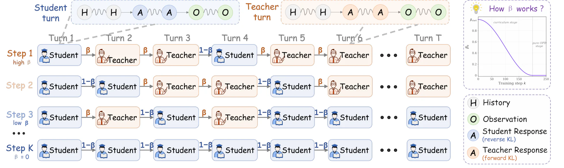 Figure 2：Figure 2: Overview of Guided-OPD. The central grid traces a rollout across training as a sequence of turns. Wi
