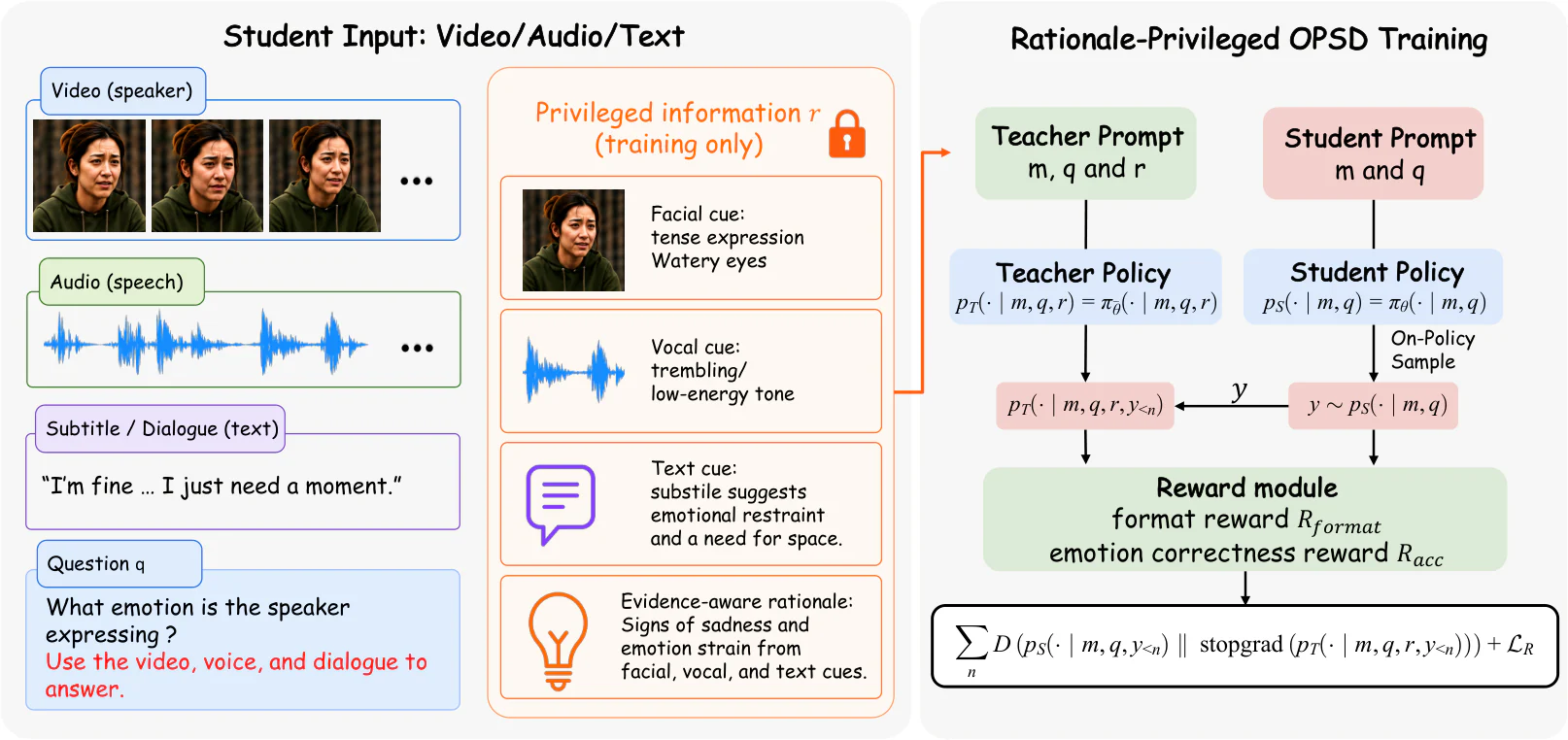 Figure 1：Figure 2: Overview of OmniOPSD. The student samples on-policy responses from the original multimodal prompt, w