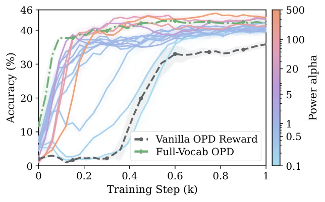 Figure 1：Figure 4: Training dynamics across α \alpha for a Qwen3-0.6B-Base student: (a,b) accuracy and length with a Qw