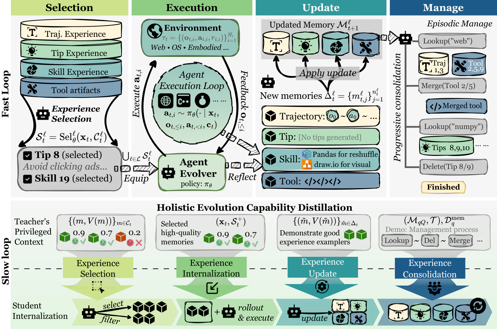 Figure 1：Figure 1: ( Top ) The fast loop lets the agent interact with environments and a four-level memory hierarchy; (