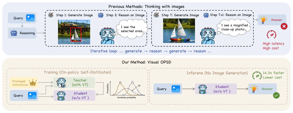 Figure 1：Figure 2 : Prior interleaved visual CoT vs. Visual-OPSD. (Top) Previous methods iterate generate-then-reason ,