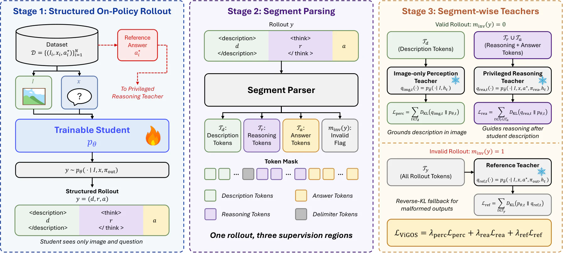 Figure 2：Figure 3 : Training pipeline of ViGOS. Given an image I I and question x x , the student samples a structured 