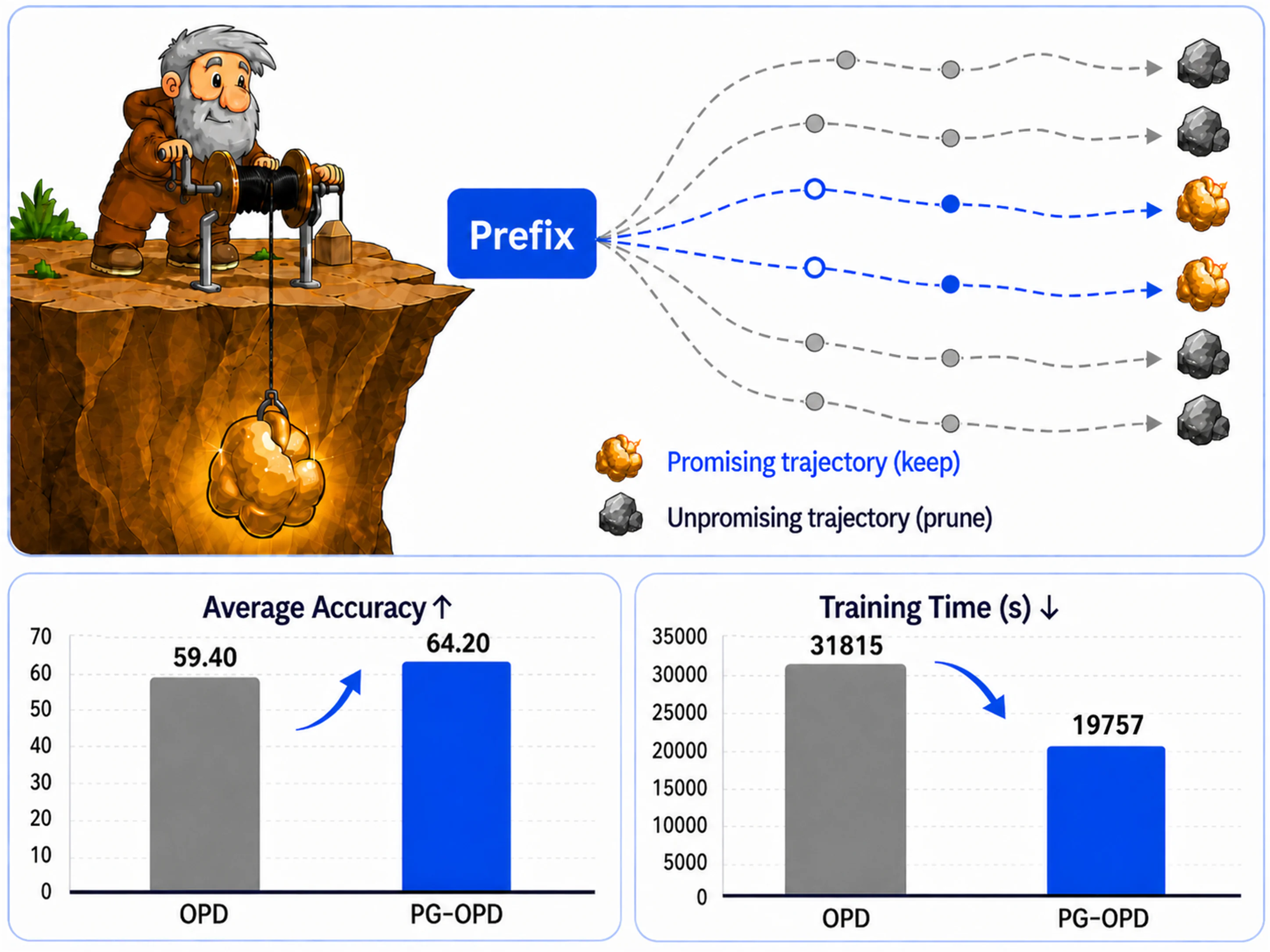 Figure 1：Figure 1: Overview of PG-OPD. Prefix-guided selection identifies high-value trajectories from early prefixes a