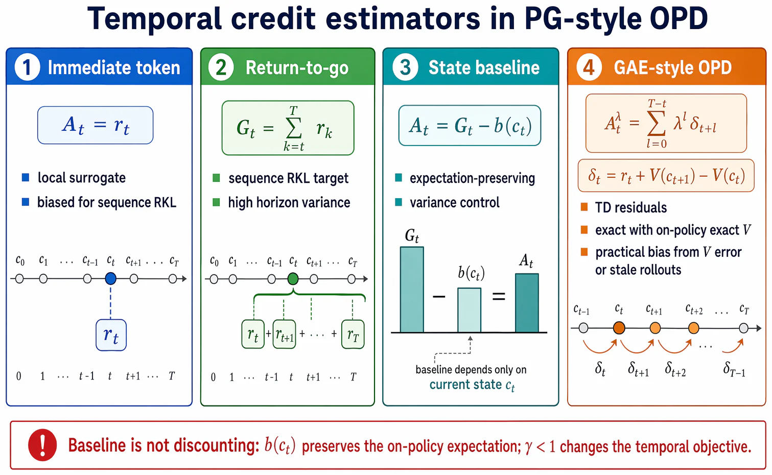 Figure 4：Figure 4: Temporal-credit estimators for PG-style OPD. Immediate-token updates are local biased surrogates for