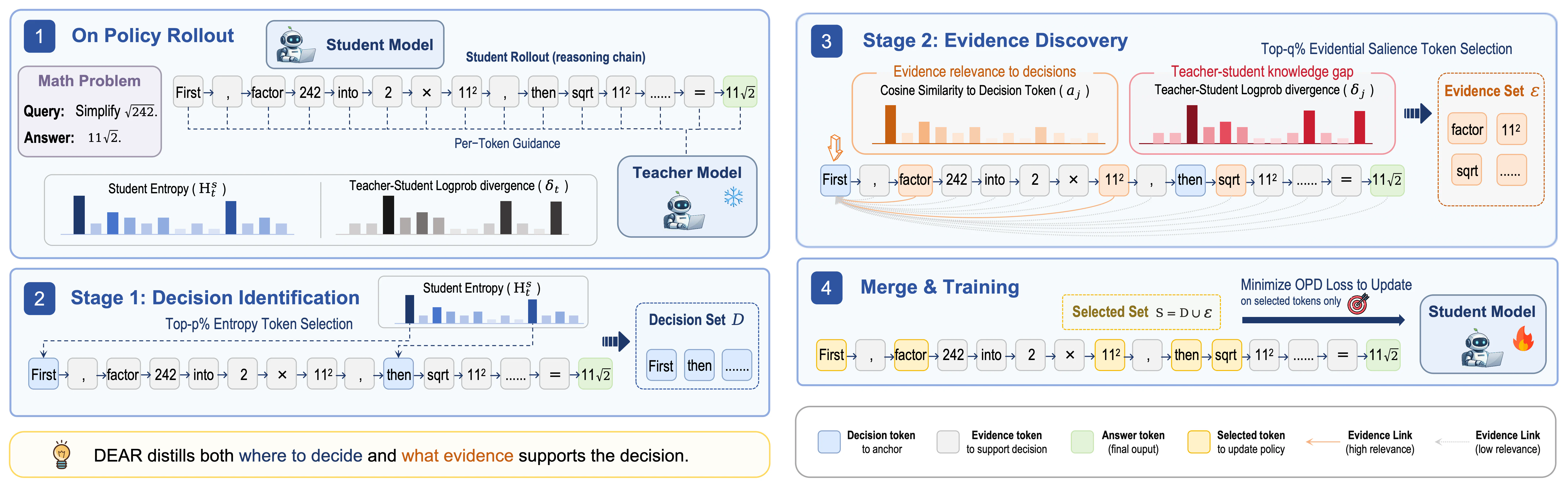 Figure 1：Figure 1: Overview of DEAR . ❶ The student generates a rollout; both student entropy ℋ t S \mathcal{H}_{t}^{S}