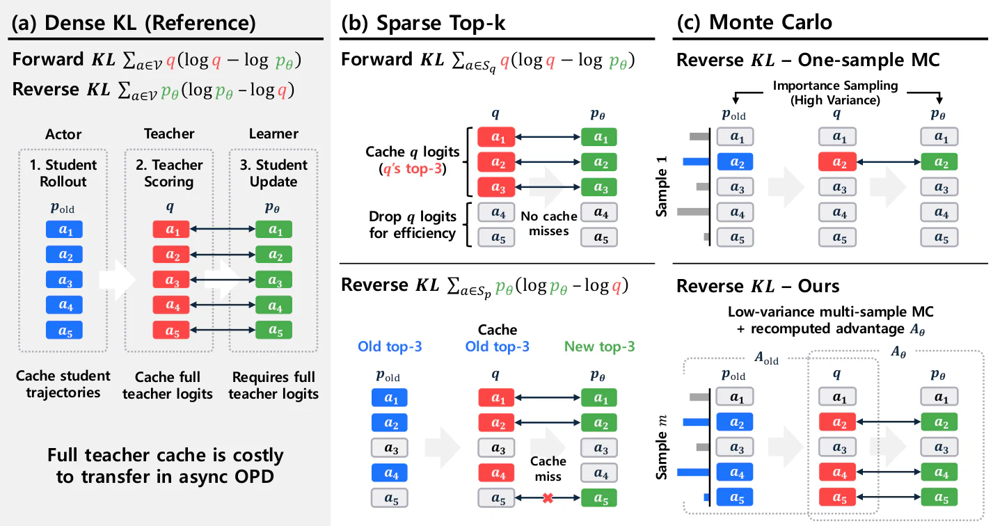 Figure 1：Figure 1 : Estimator design for asynchronous OPD. (a) Dense KL is the full-vocabulary reference, but full teac