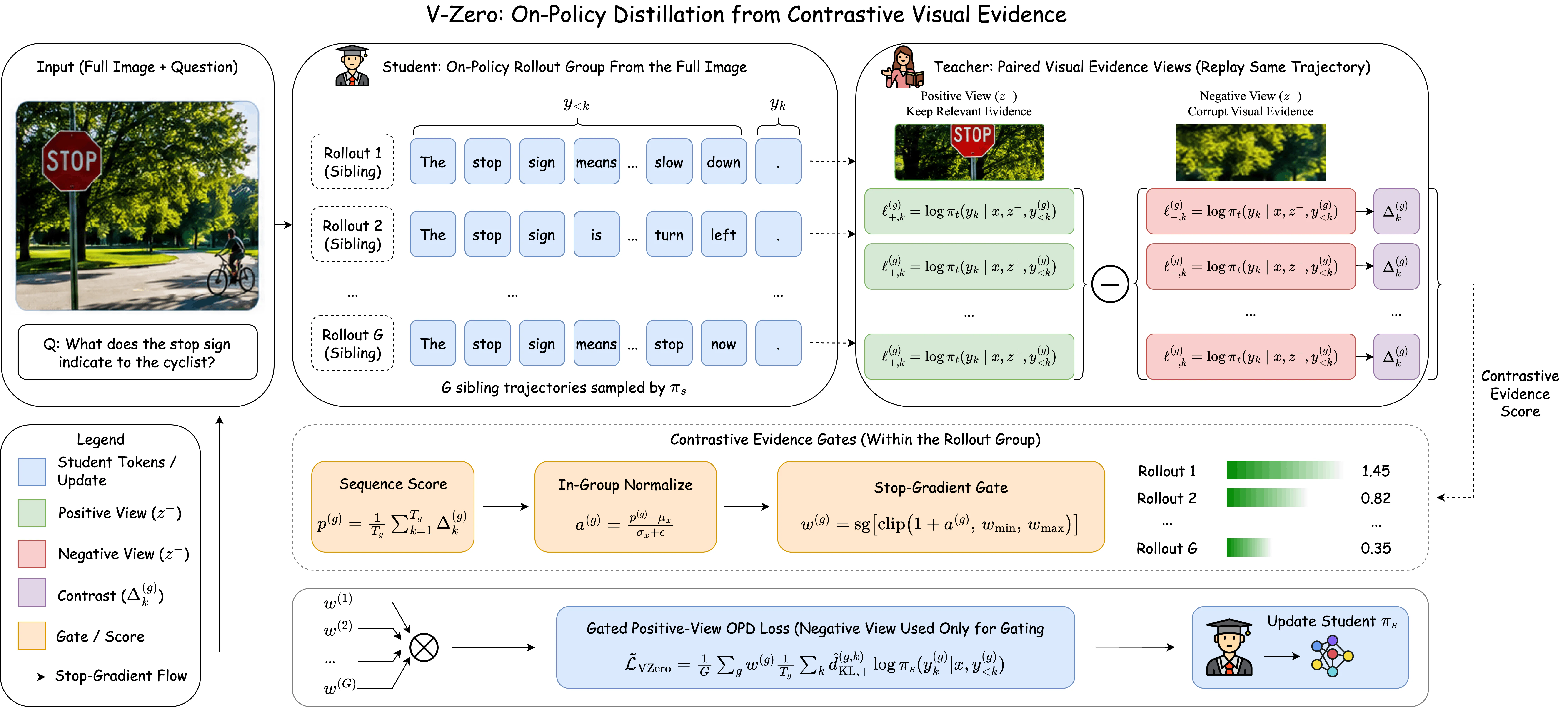 Figure 2：Figure 2: Overview of V-Zero. The student samples sibling rollouts from the full image, while a teacher-side e