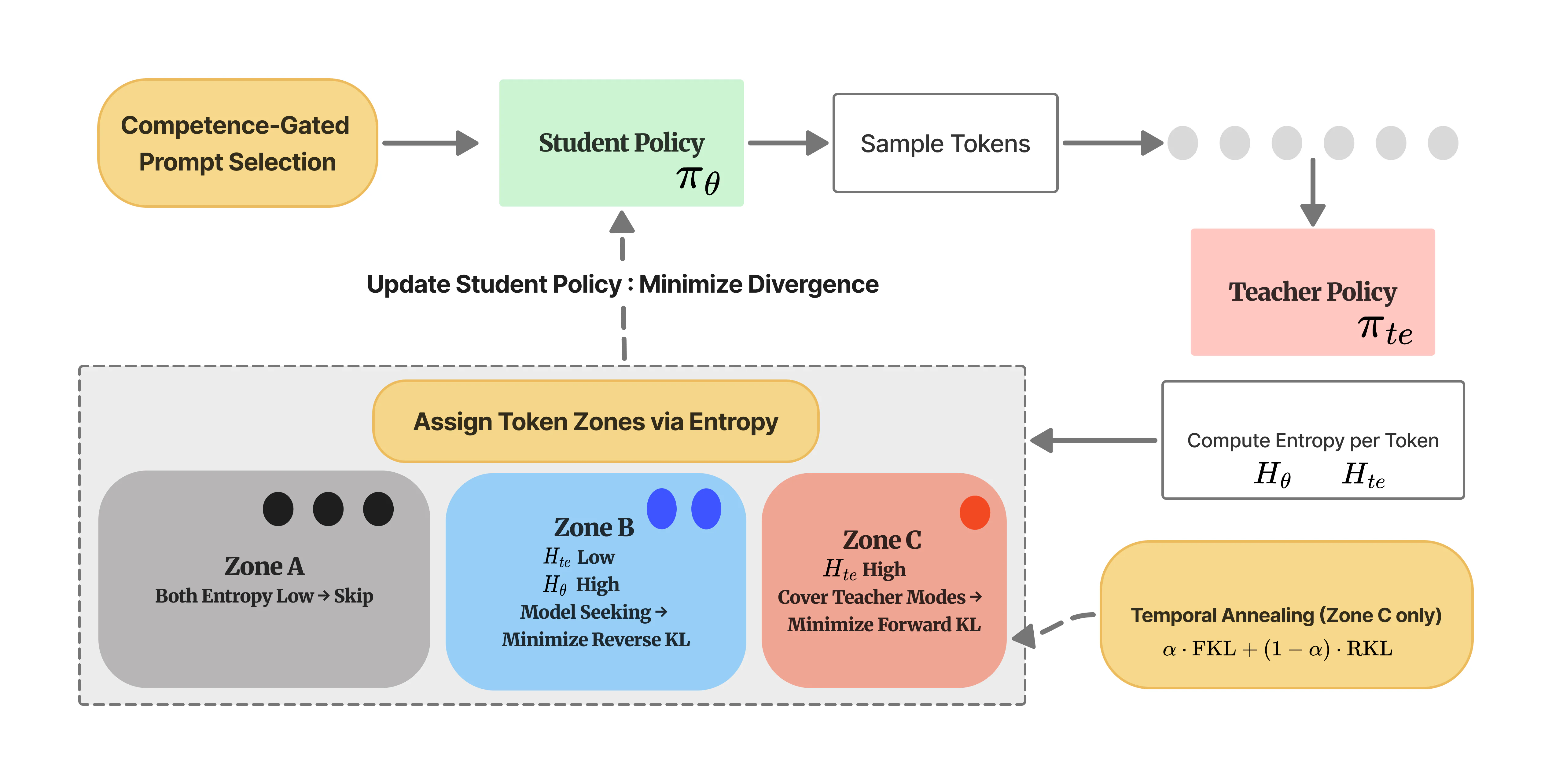 Figure 1：Figure 1 : Overview of SEAD. First, the competence-gated curriculum (left, yellow) selects prompts within the 