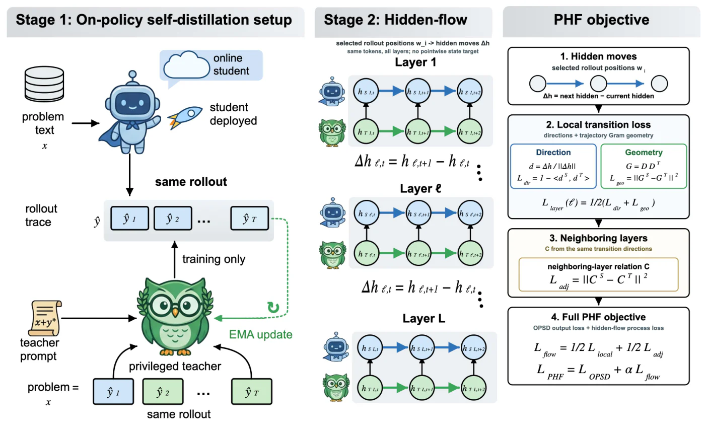 Figure 1：Figure 1: Overview of Privileged Hidden Flow (PHF). The online student samples a rollout from the problem alon