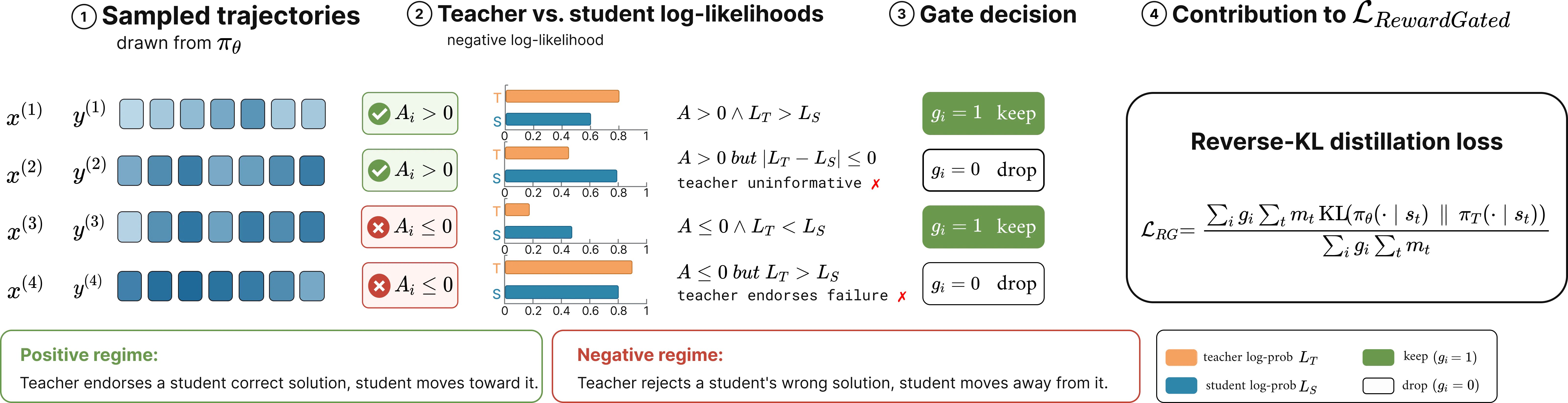 Figure 1：Figure 1: Overview of RG-OPD . The student samples trajectories and receives verifier rewards A i A_{i} . The 