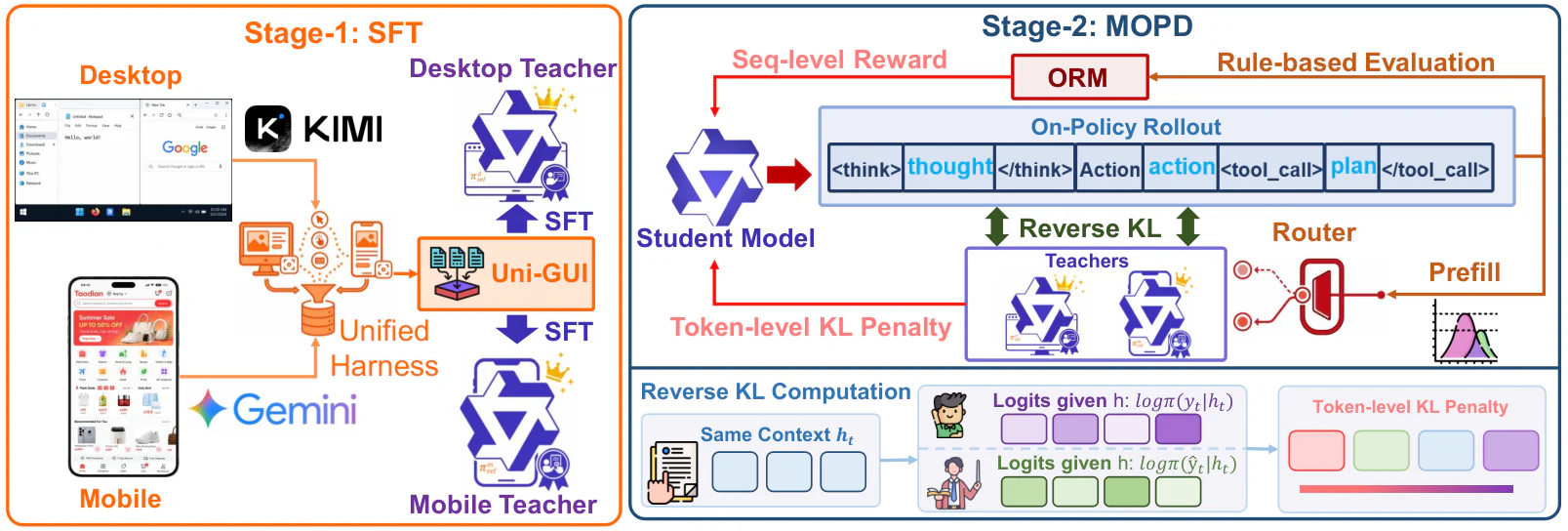 Figure 2：Figure 2 : Overview of UI-MOPD training pipeline. In Stage 1, platform-specific desktop and mobile teachers ar