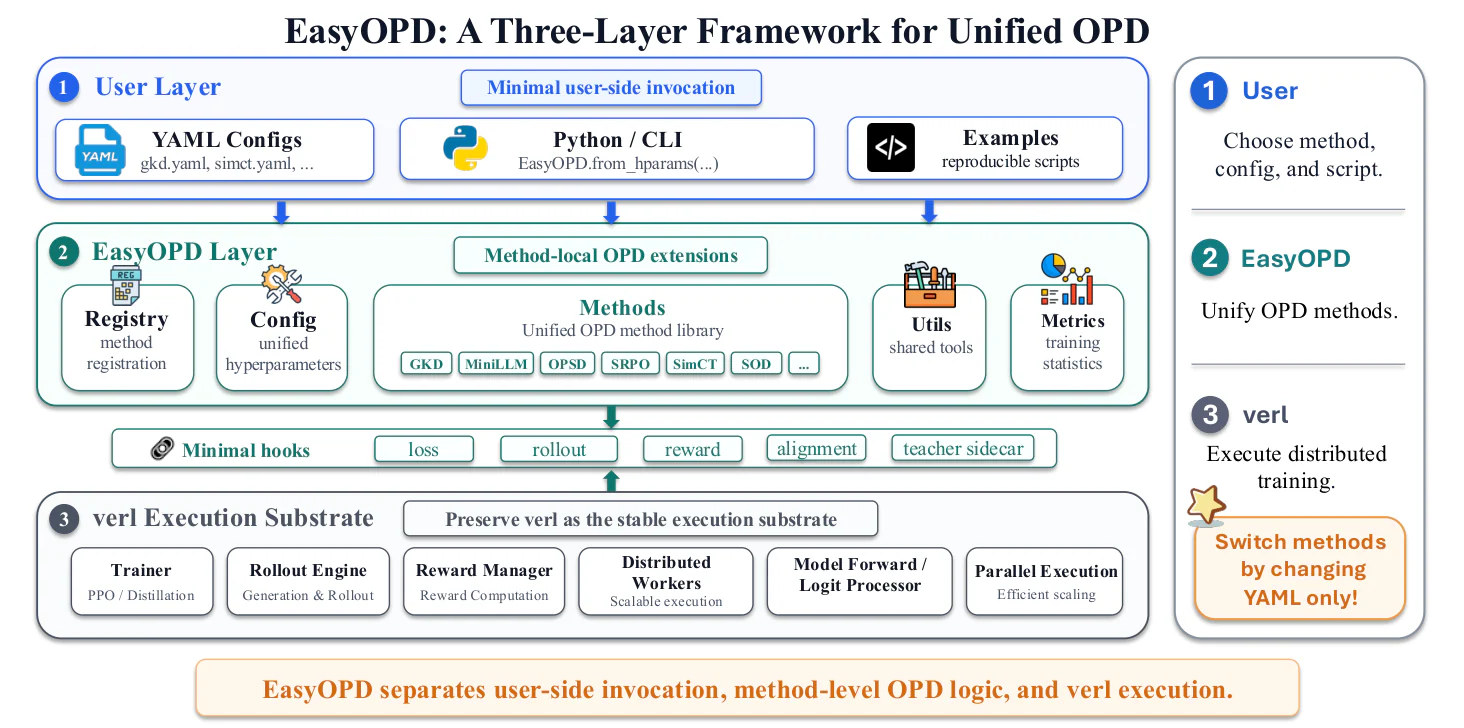 Figure 1：Figure 1: Architecture of EasyOPD . The user layer provides configuration-based invocation, the EasyOPD layer 