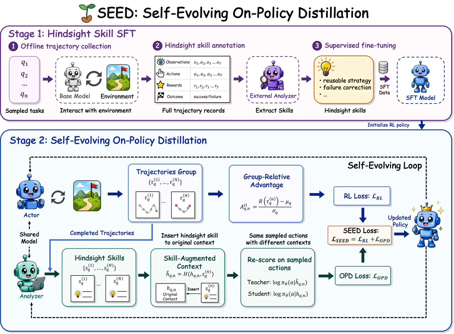 Figure 2：Figure 2: Overview of Seed . Stage 1 (Hindsight Skill SFT) equips the policy to extract hindsight skills from 