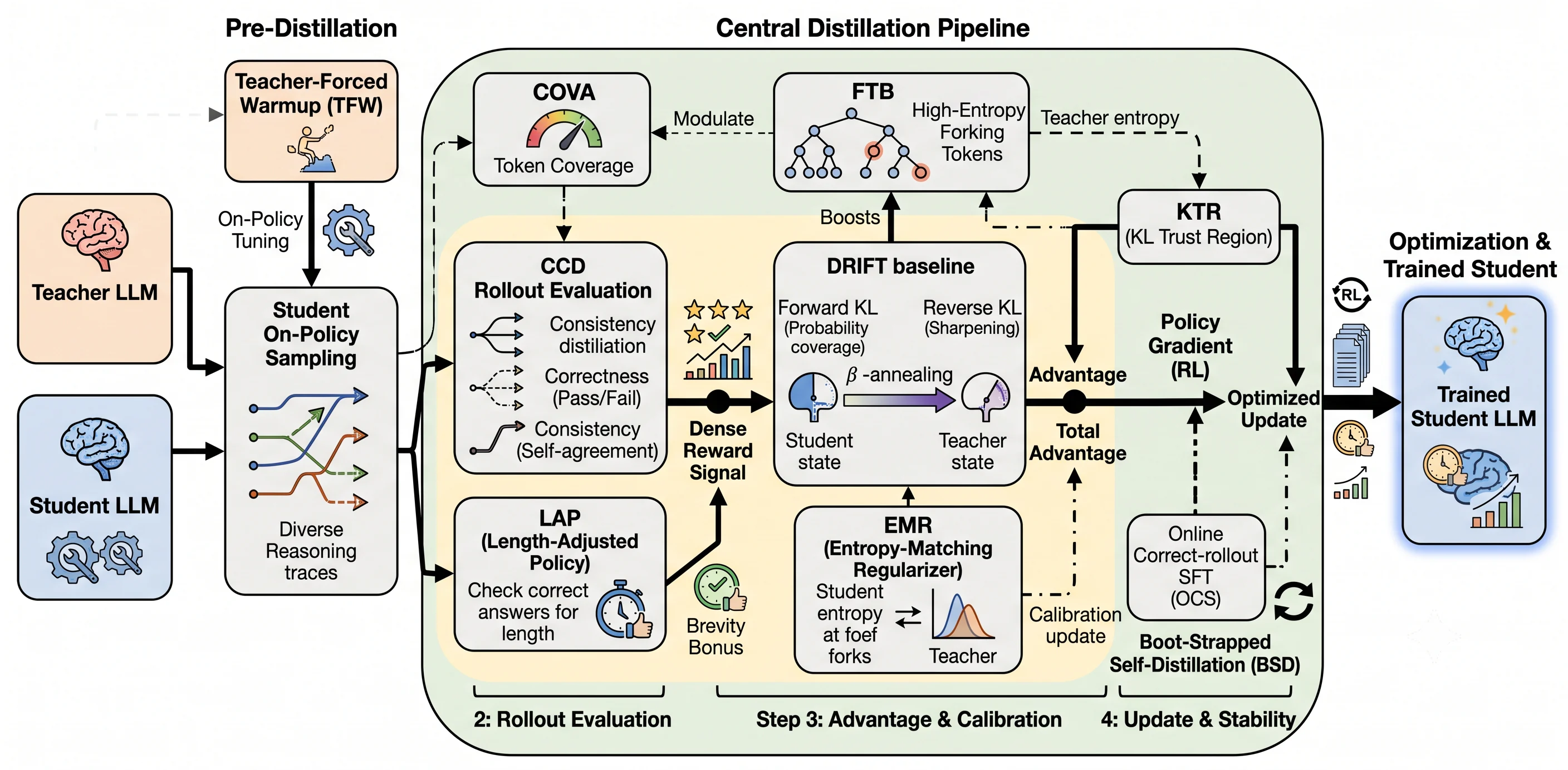 Figure 1：Figure 1 : CADENCE end-to-end architecture. Pre-distillation : TFW followed by student on-policy sampling gene