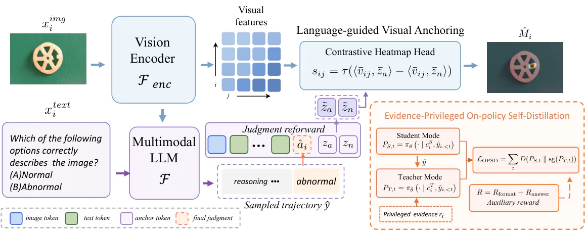 Figure 2：Figure 2: Overview of OPD-IAD. The student generates a judgment from the observable image-question context, wh