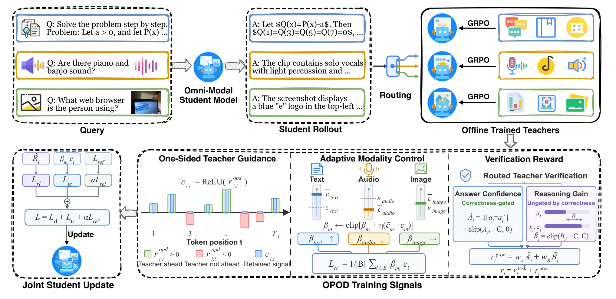 Figure 2：Figure 2 : Overview of OPOD . Student rollouts are routed by input modality to the corresponding teacher train