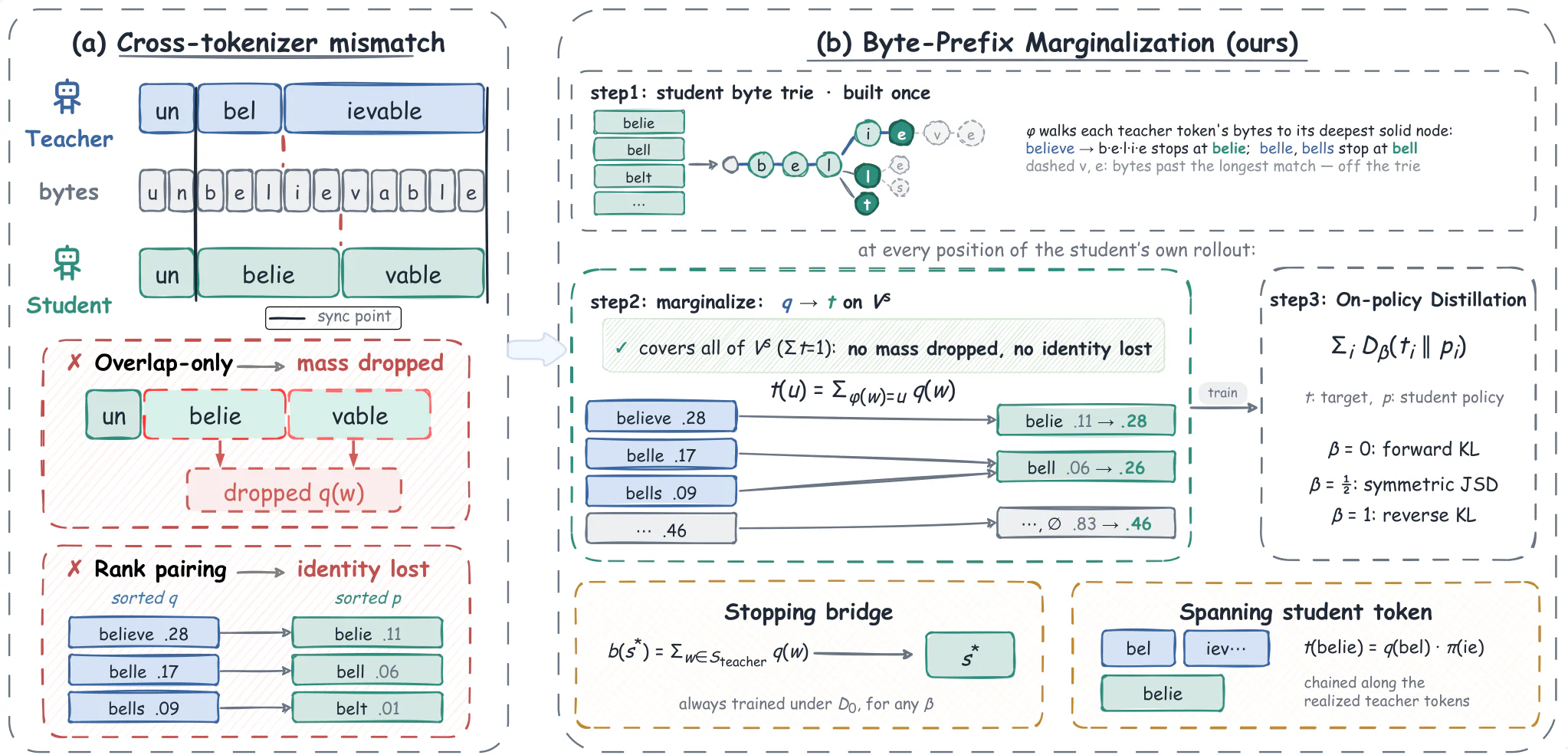 Figure 1：Figure 2 : BPM overview. (a) Both models cut the same bytes into different tokens (real segmentations of our m