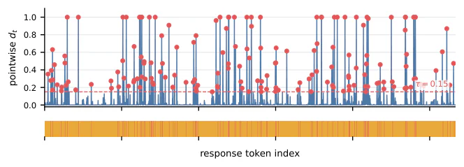 Figure 1：Figure 6: Illustrative agreement-on-failure trace. A wrong response from the Qwen3 discovery run has final ans