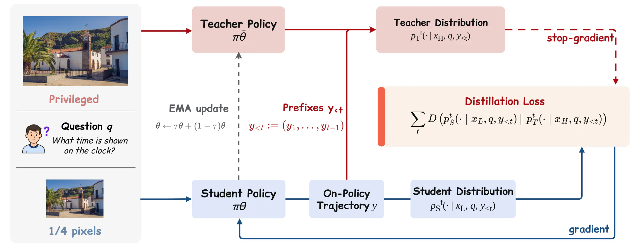 Figure 1：Figure 2: Overview of RP-OPSD. We first use a low-resolution student to generate on-policy trajectories from d