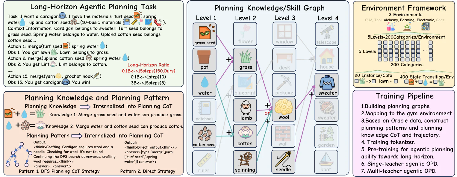 Figure 2：Figure 2 : Overview of the proposed long-horizon agentic planning framework.