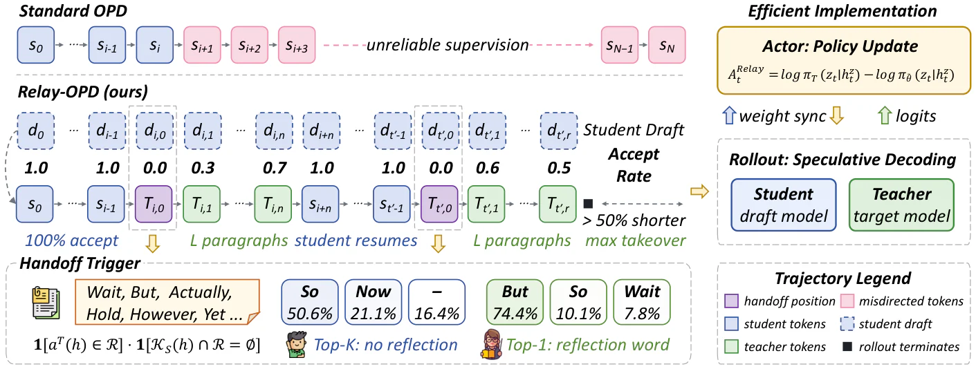 Figure 2：Figure 3: Overview of Relay-OPD. Unlike standard OPD (top), which trains on student-only trajectories that con