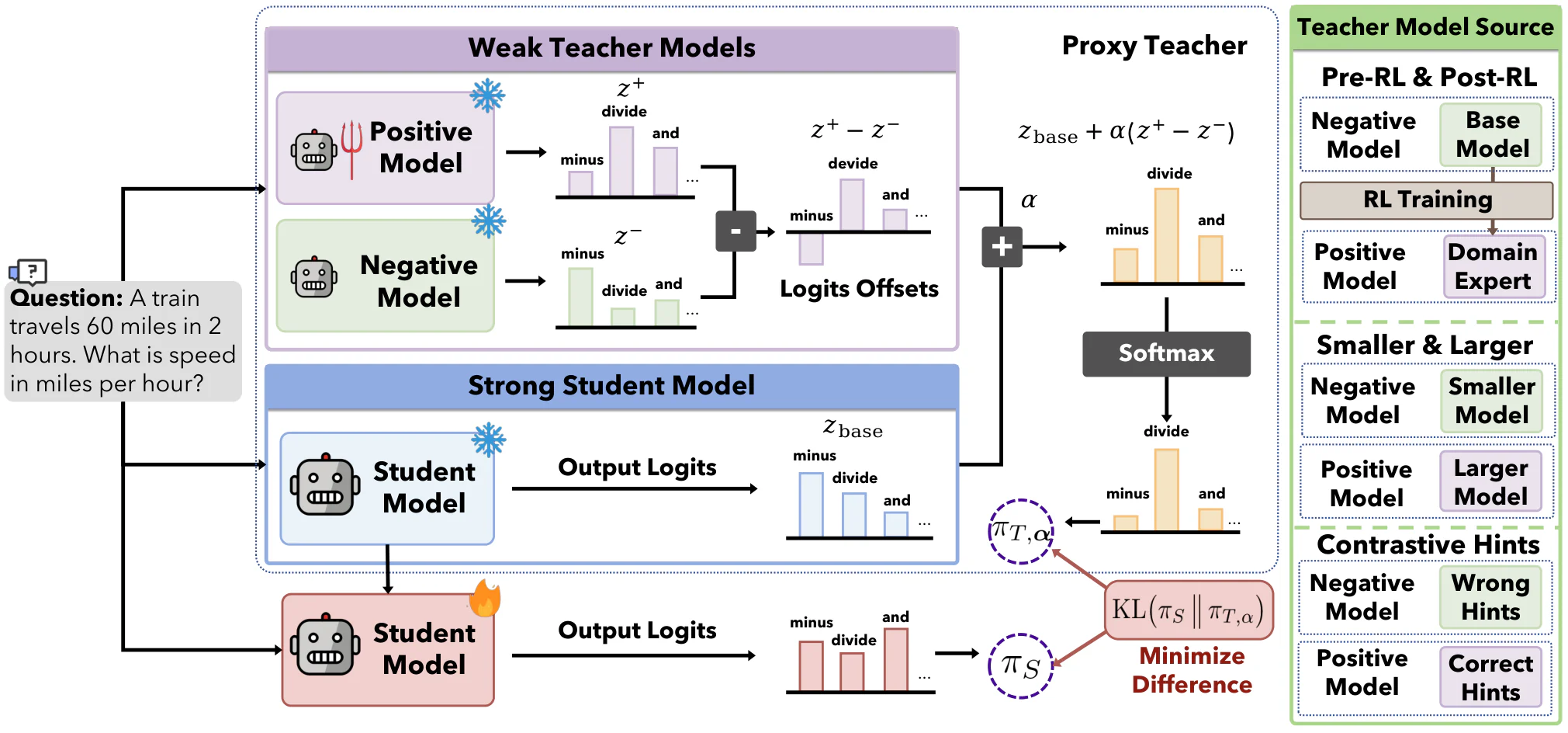 Figure 1：Figure 2: Overview of W2S-OPD. W2S-OPD synthesizes a proxy teacher and distills it into a student. A positive 
