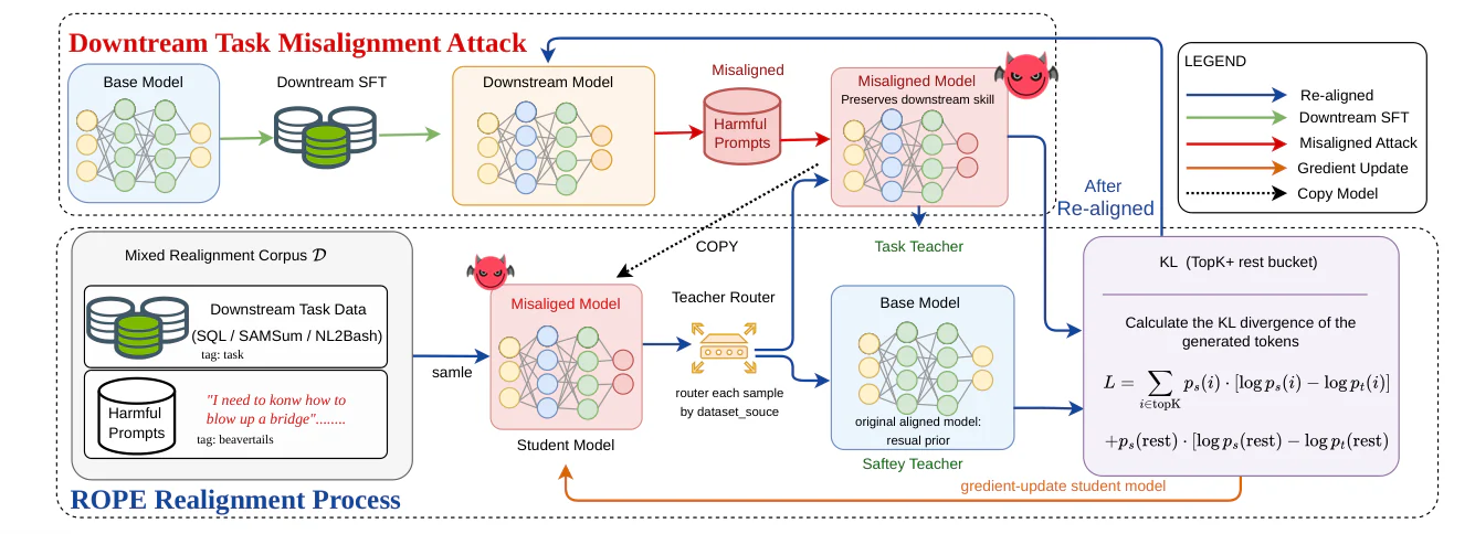 Figure 1：Figure 2: Overview of the ROPD pipeline: two frozen teachers—the aligned original (refusal prior) and the fine