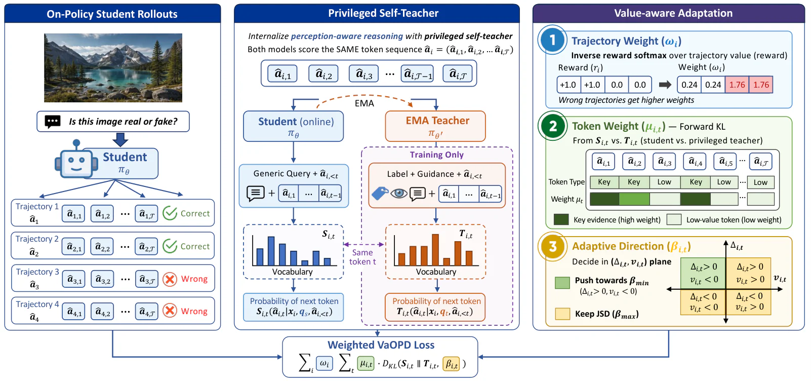 Figure 5：Fig. 5: Overview of Value-aware On-Policy Distillation (VaOPD). Left : The student samples multiple on-policy 