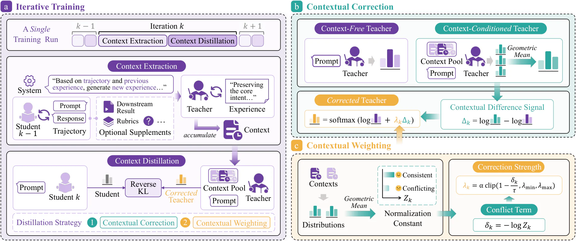 Figure 1：Figure 3 : Overview of Flux-OPD. (a) illustrates the iterative training process, which divides a single traini