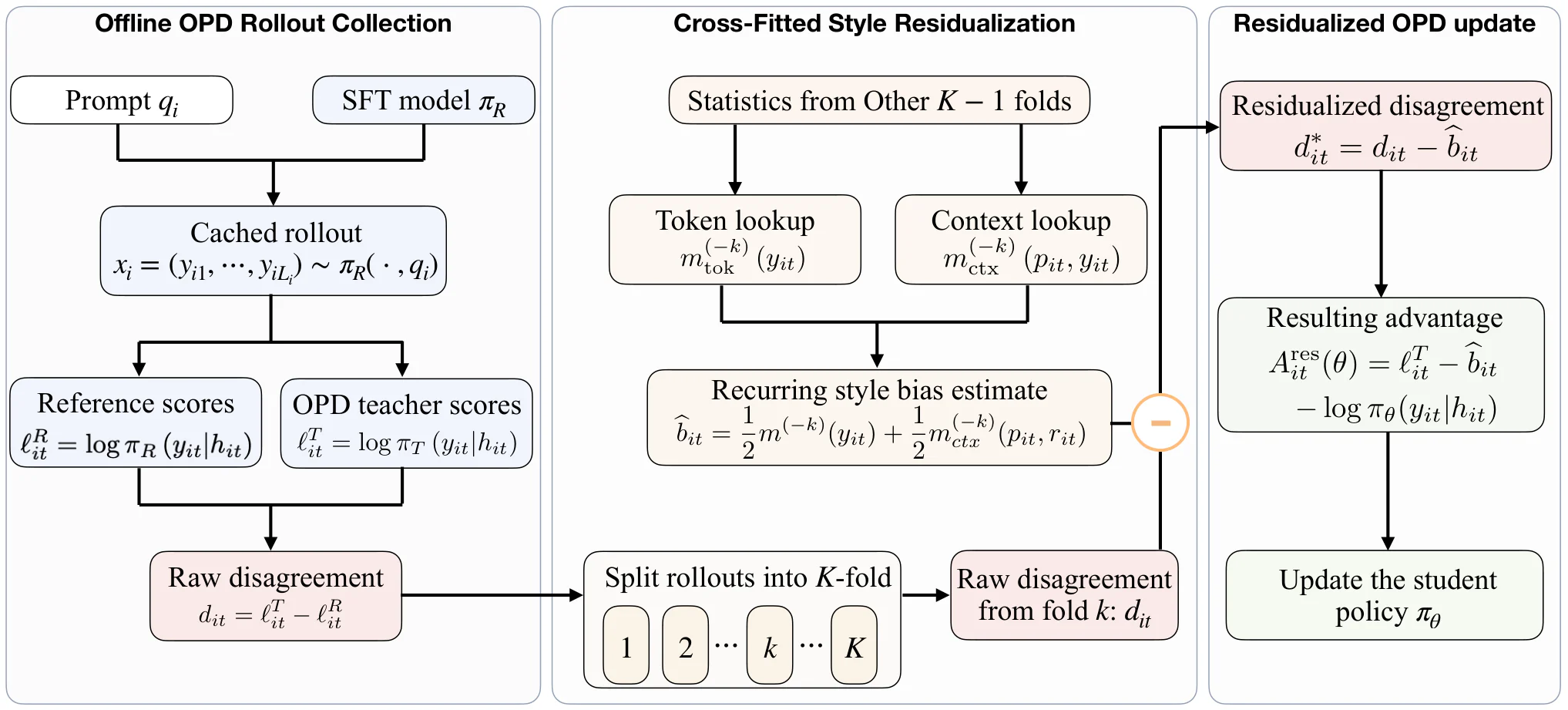 Figure 1：Figure 2 : Overview of Lightning OPD 2.0. The SFT reference generates the frozen rollouts, which are scored by