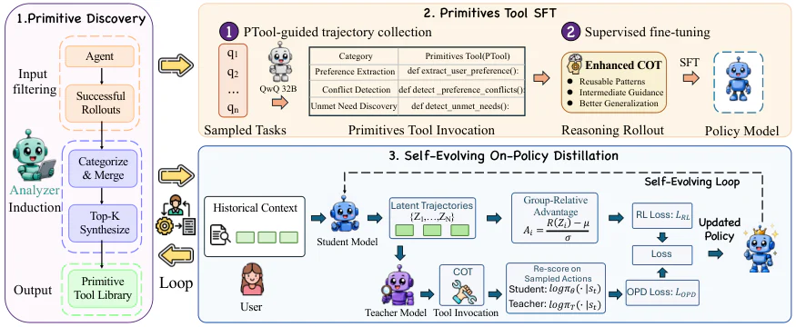 Figure 2：Figure 2. Overview of EvoReason. Stage 1 discovers reusable reasoning primitives from high-quality trajectorie