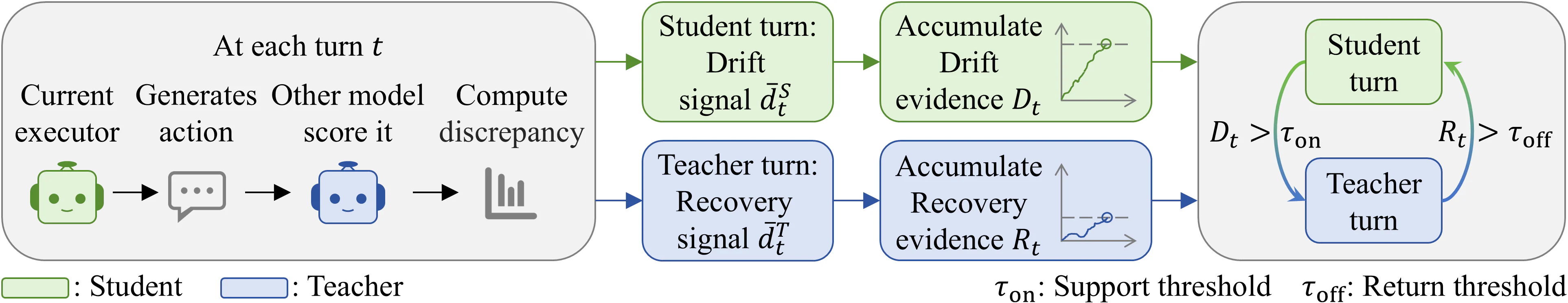 Figure 2：Figure 2 : Pipeline of DASH-OPD’s switching mechanism. DASH-OPD accumulates teacher-student discrepancy into d