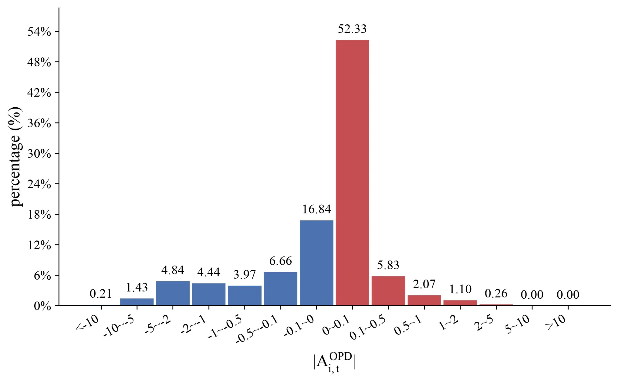 Figure 2：Figure 3: Empirical distribution of the absolute token-level OPD advantages, | A i , t OPD | |A_{i,t}^{\mathrm