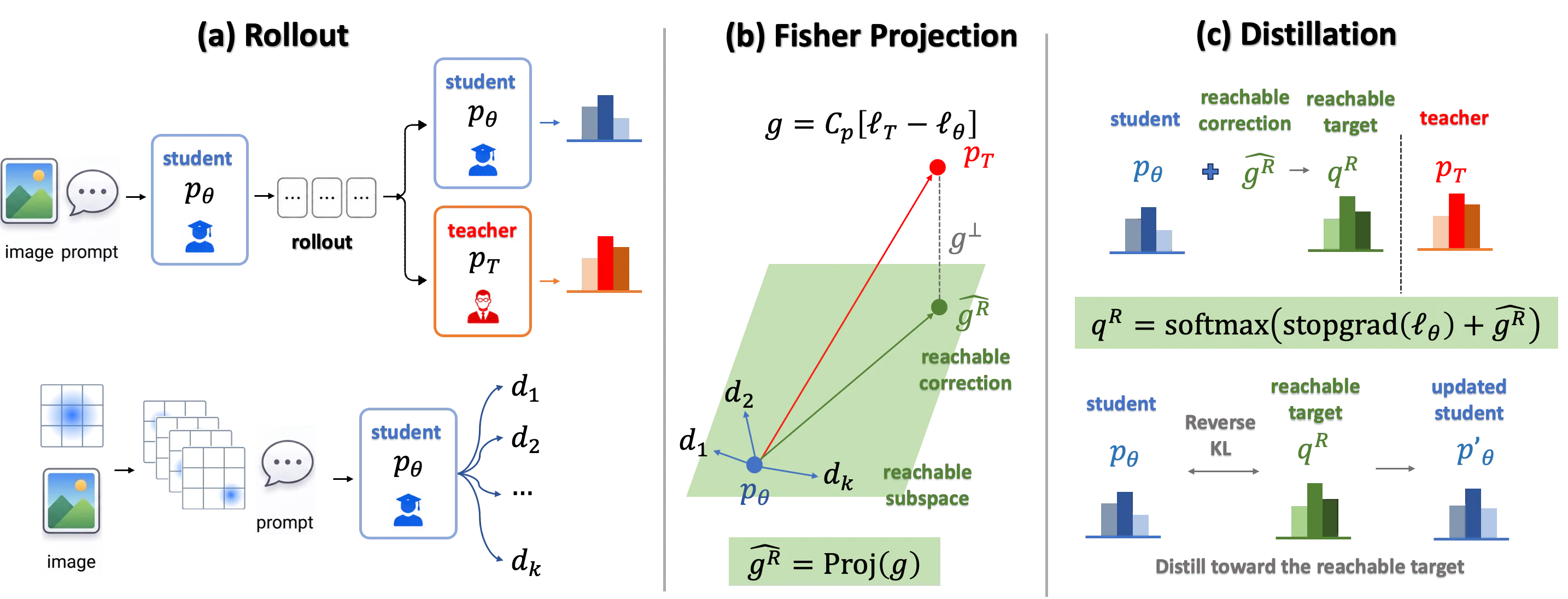 Figure 2：Figure 2: Overview of FP-OPD. The student generates an on-policy trajectory, after which the student and teach