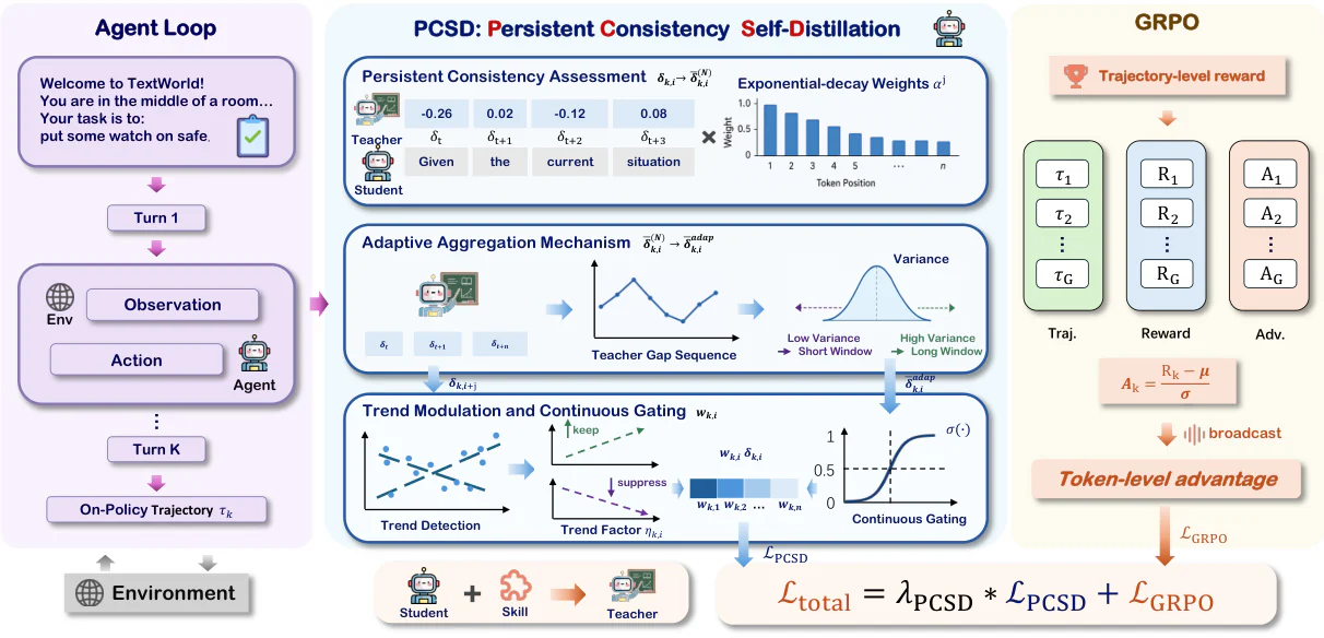 Figure 2：Figure 2: Framework of PCSD. The student collects on-policy trajectories via multi-turn interaction, while a f