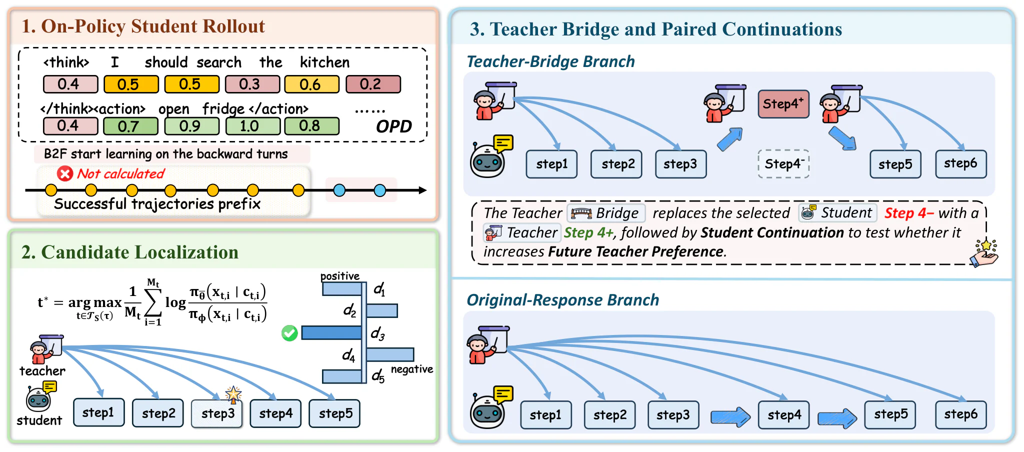 Figure 2：Figure 2: Overview of FutureBridge-OPD: (1) on-policy student rollouts provide distillation signals; (2) maxim