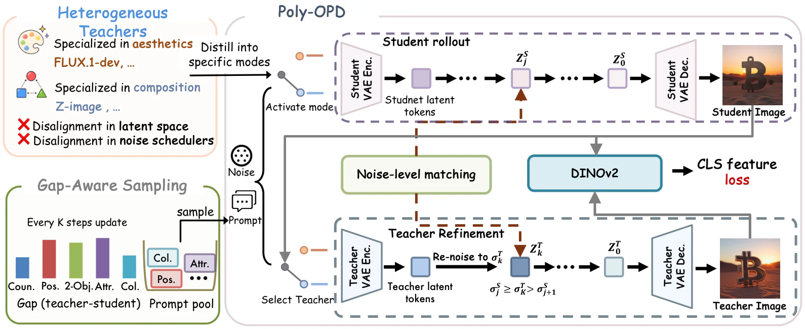 Figure 1：Figure 2: Overview of Poly-OPD. The current student sample is bridged through pixels into the selected teacher