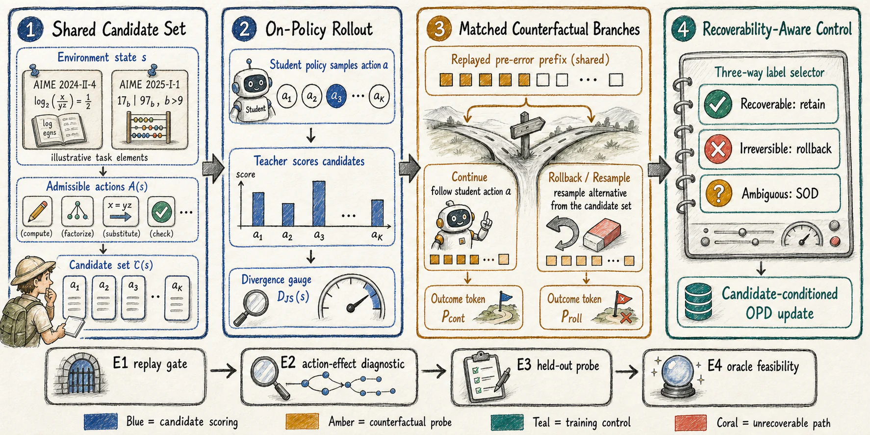 Figure 2：Figure 2: Recoverability-aware on-policy distillation pipeline. The student acts over a shared admissible cand