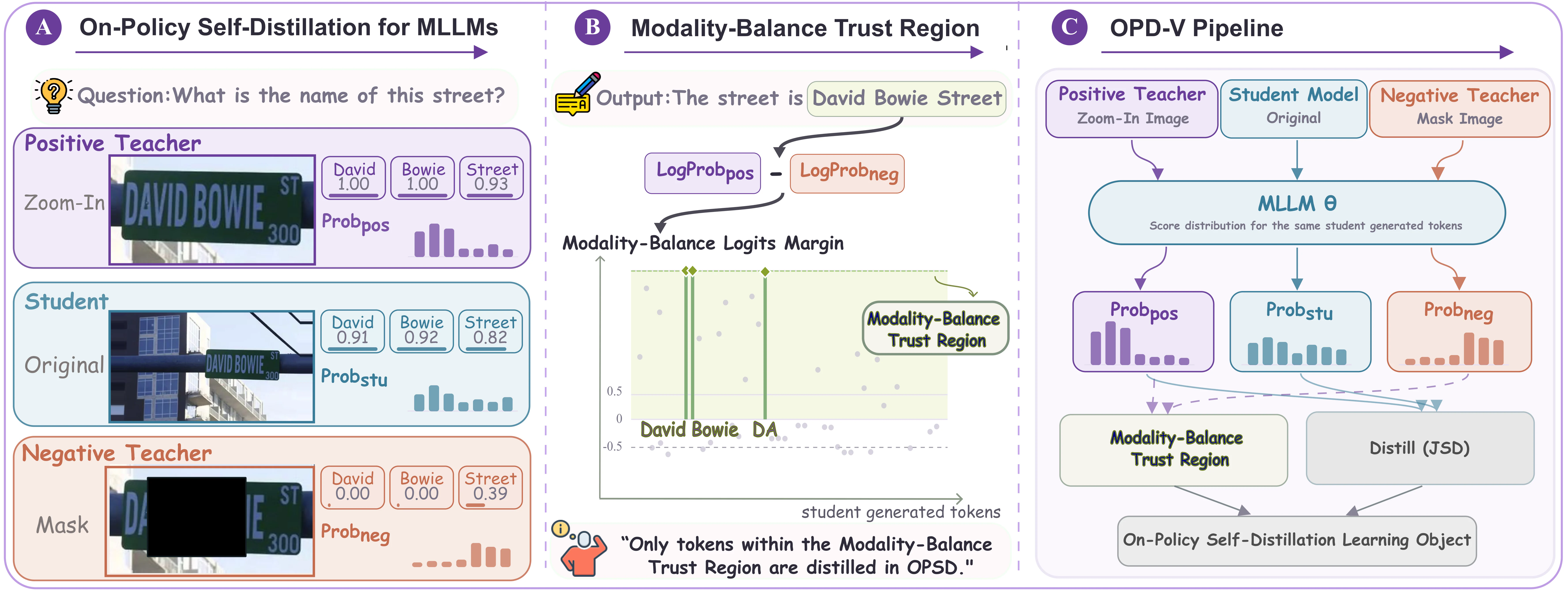 Figure 2：Figure 2 : Overview of OPD-V. (A) For the same student-generated response, the Positive Teacher, student, and 