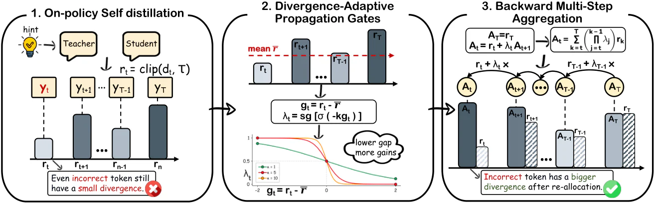 Figure 1：Figure 2: Overview of DASH. A privileged teacher evaluates a student-generated rollout to produce local distil