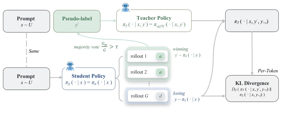 Figure 2：Figure 2: Overview of Unsupervised On-policy Self-Distillation ( u-OPSD ), which replaces ground-truth supervi