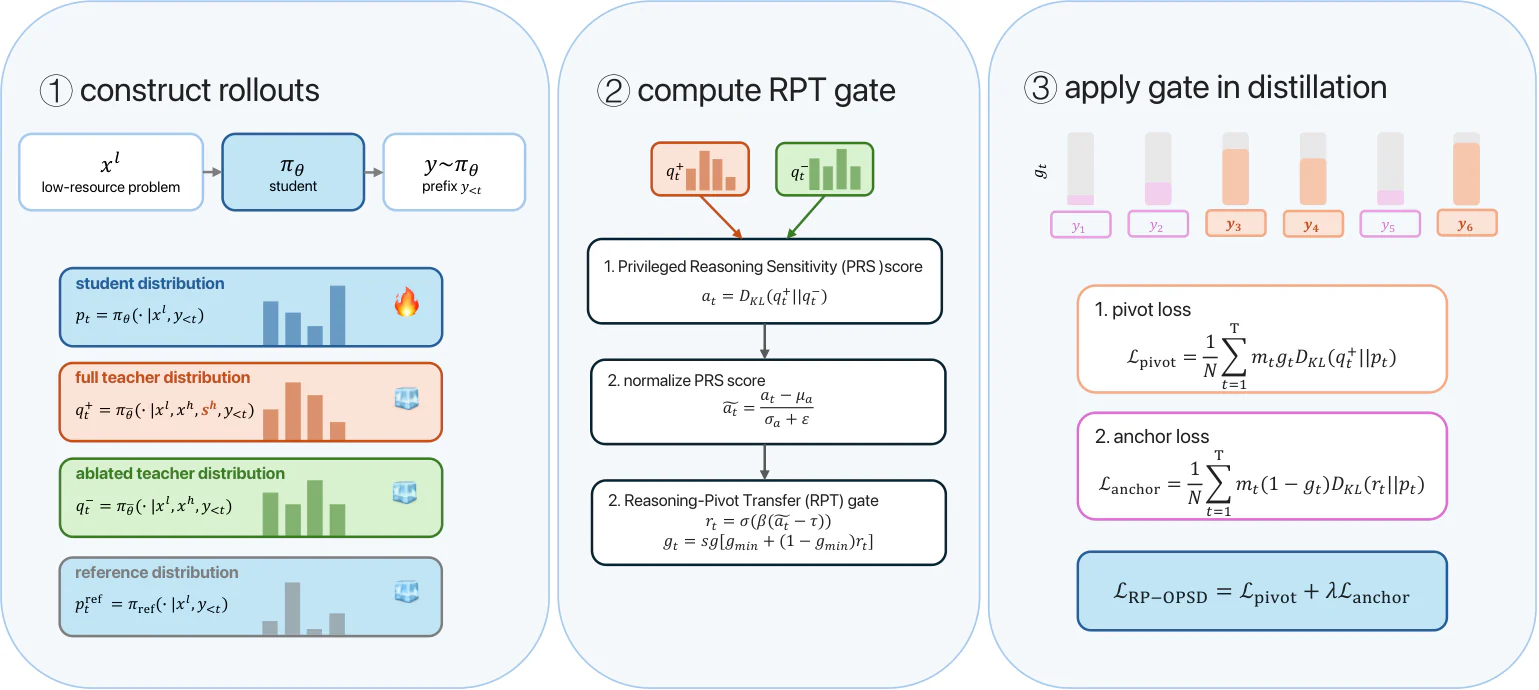 Figure 2：Figure 2: Overview of the RP-OPSD pipeline. RP-OPSD constructs on-policy target-language rollouts, compares so