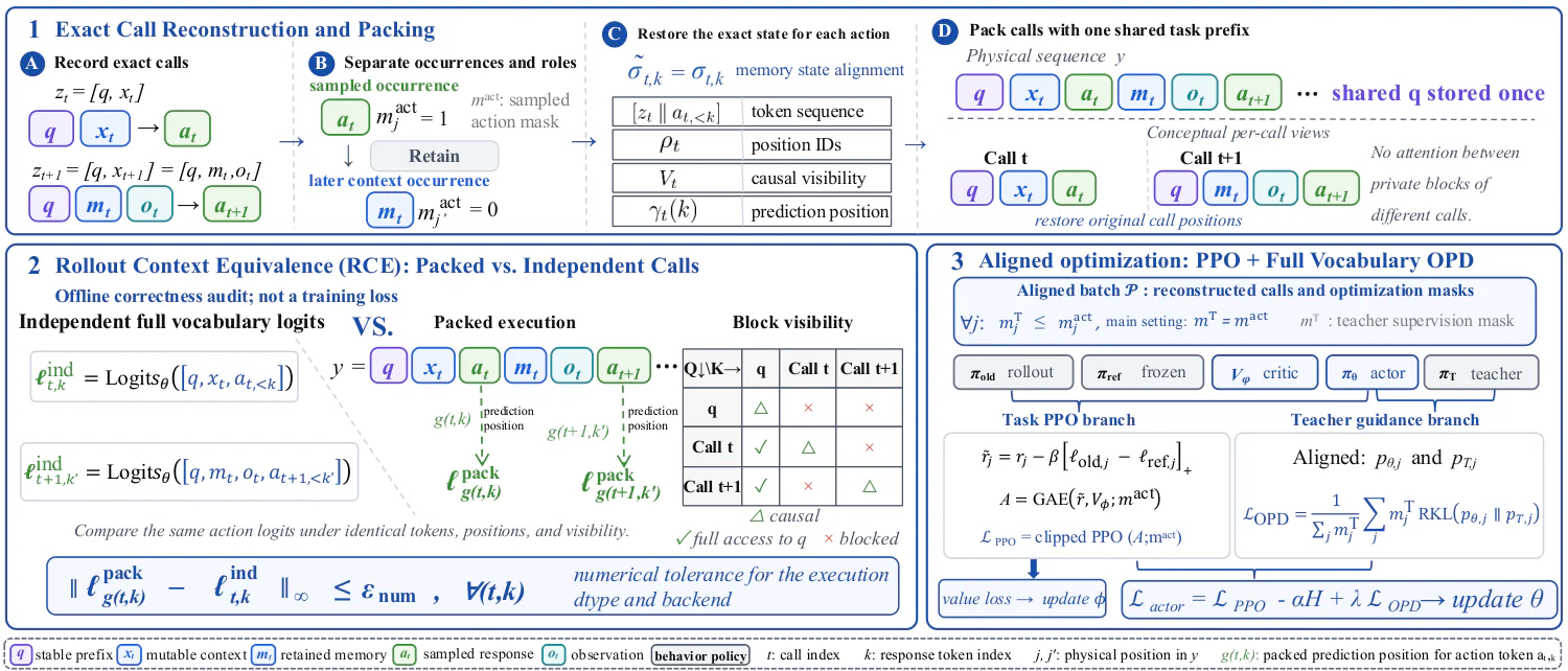 Figure 1：Figure 2: Overview of MemOPD. Here, a call is a model invocation. (1) MemOPD reconstructs each call, separates