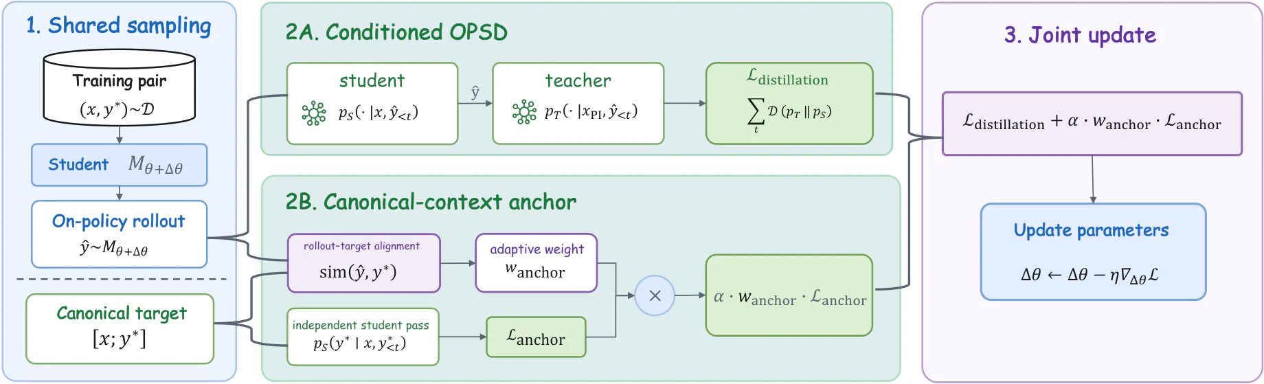 Figure 1：Figure 1: Overview of Supervised Distillation Steering (SDS). Given a training pair ( 𝐱 , 𝐲 ∗ ) (\mathbf{x},\m